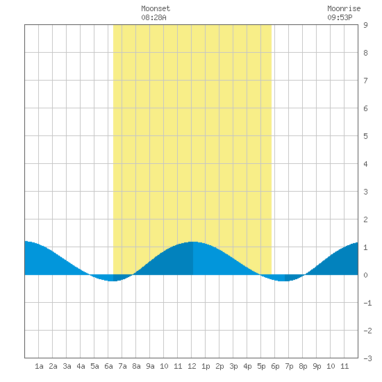 Bay Shore tide chart for Tuesday, March 2, 2021
