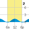 Bay Shore tide chart for Tuesday, March 2, 2021