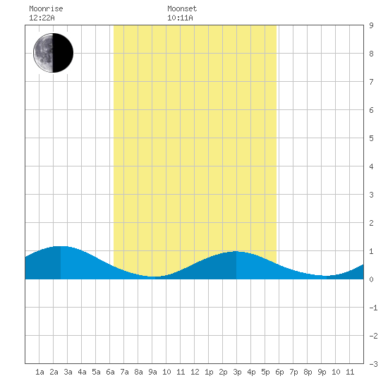 Bay Shore tide chart for Friday, March 5, 2021