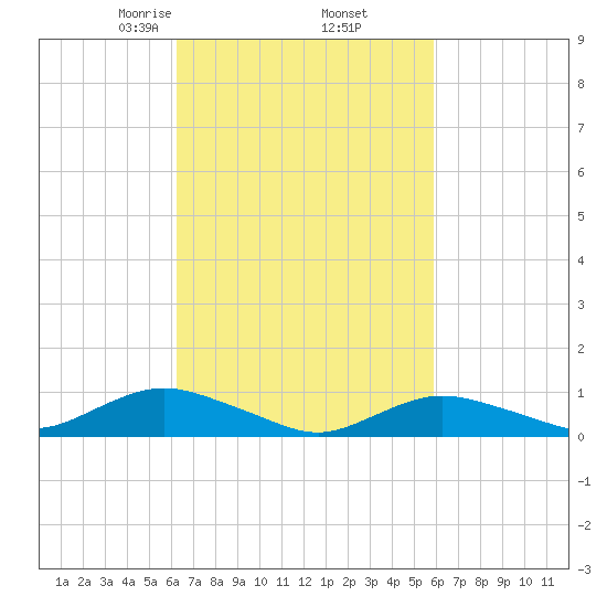 Bay Shore tide chart for Monday, March 8, 2021