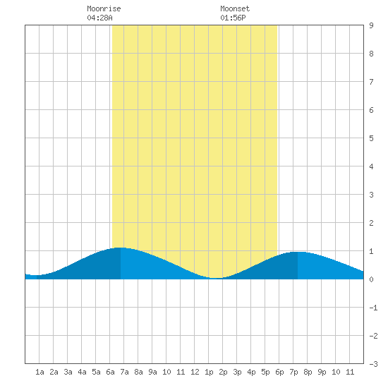 Bay Shore tide chart for Tuesday, March 9, 2021