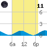 Bay Shore tide chart for Sunday, April 11, 2021
