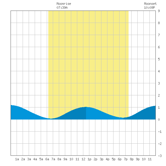 Bay Shore tide chart for Wednesday, April 14, 2021