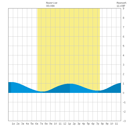 Bay Shore tide chart for Thursday, April 15, 2021