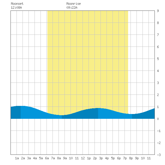 Bay Shore tide chart for Saturday, April 17, 2021