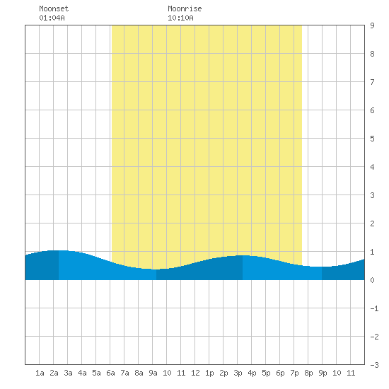 Bay Shore tide chart for Sunday, April 18, 2021