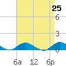 Bay Shore tide chart for Sunday, April 25, 2021
