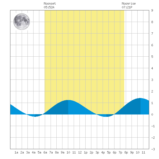 Bay Shore tide chart for Monday, April 26, 2021