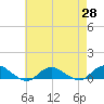 Bay Shore tide chart for Wednesday, April 28, 2021