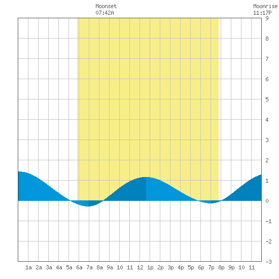 Bay Shore tide chart for Thursday, April 29, 2021