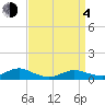 Bay Shore tide chart for Sunday, April 4, 2021