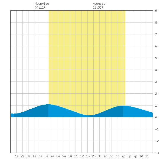 Bay Shore tide chart for Tuesday, April 6, 2021