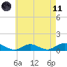 Bay Shore tide chart for Tuesday, May 11, 2021