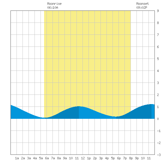 Bay Shore tide chart for Wednesday, May 12, 2021