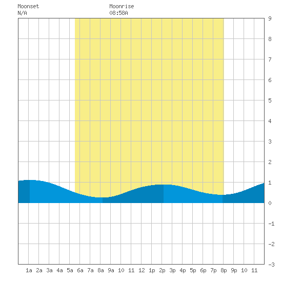 Bay Shore tide chart for Sunday, May 16, 2021