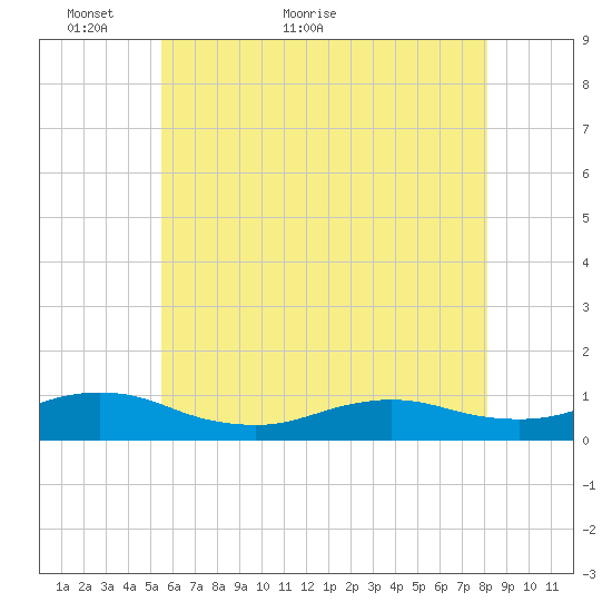 Bay Shore tide chart for Tuesday, May 18, 2021