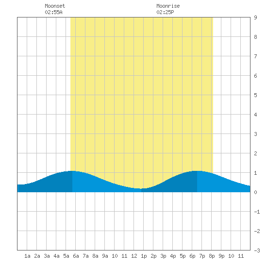 Bay Shore tide chart for Friday, May 21, 2021