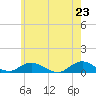 Bay Shore tide chart for Sunday, May 23, 2021