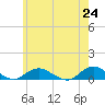 Bay Shore tide chart for Monday, May 24, 2021