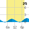 Bay Shore tide chart for Tuesday, May 25, 2021