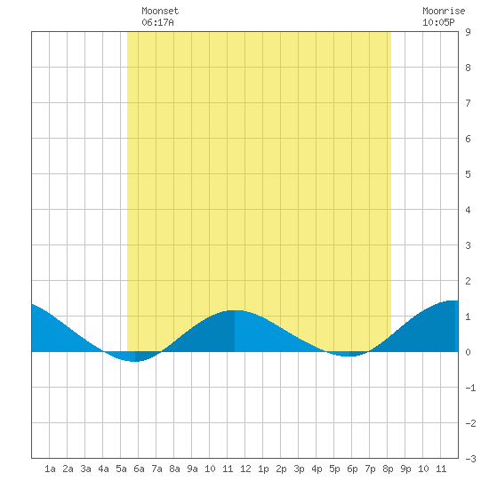 Bay Shore tide chart for Thursday, May 27, 2021