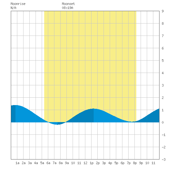 Bay Shore tide chart for Saturday, May 29, 2021