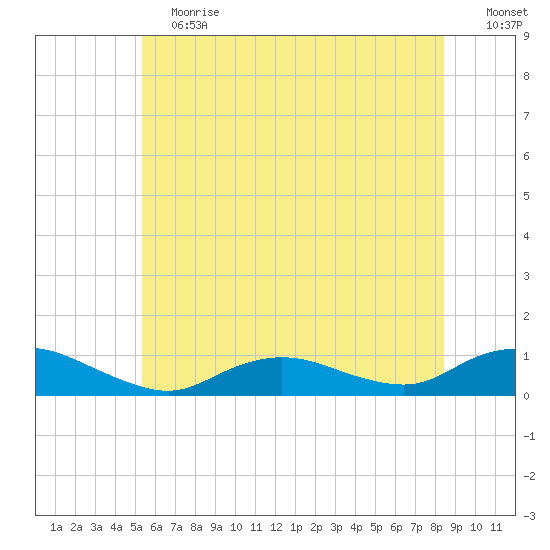 Bay Shore tide chart for Saturday, June 12, 2021