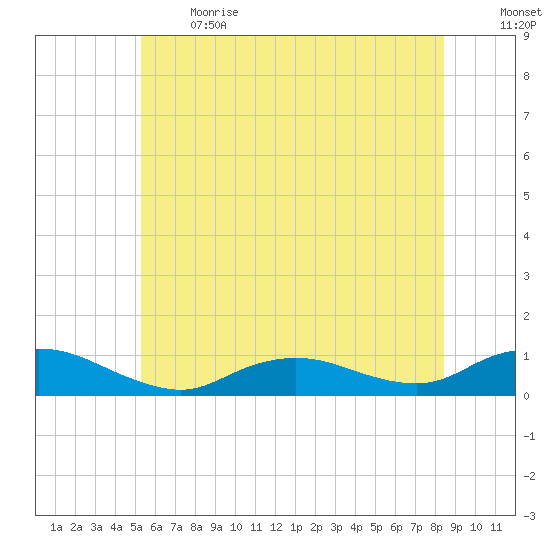 Bay Shore tide chart for Sunday, June 13, 2021
