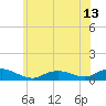 Bay Shore tide chart for Sunday, June 13, 2021