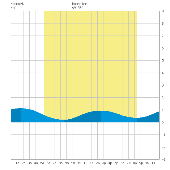 Bay Shore tide chart for Tuesday, June 15, 2021