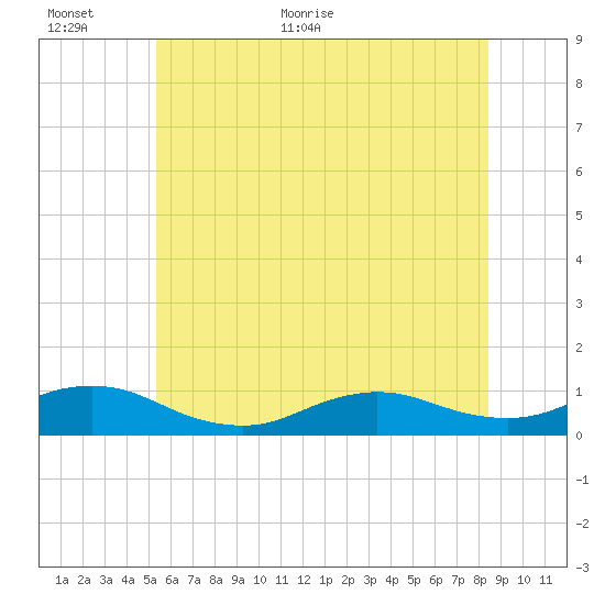 Bay Shore tide chart for Wednesday, June 16, 2021