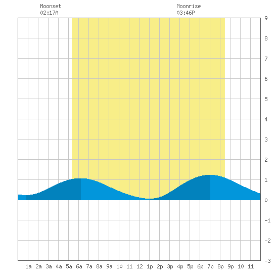 Bay Shore tide chart for Sunday, June 20, 2021