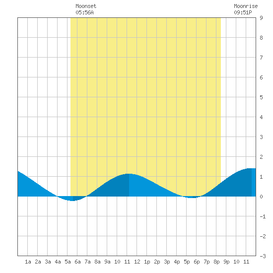 Bay Shore tide chart for Friday, June 25, 2021