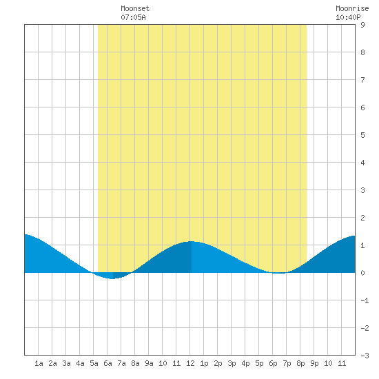 Bay Shore tide chart for Saturday, June 26, 2021