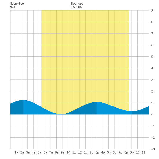 Bay Shore tide chart for Tuesday, June 29, 2021