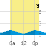 Bay Shore tide chart for Thursday, June 3, 2021
