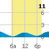 Bay Shore tide chart for Sunday, July 11, 2021
