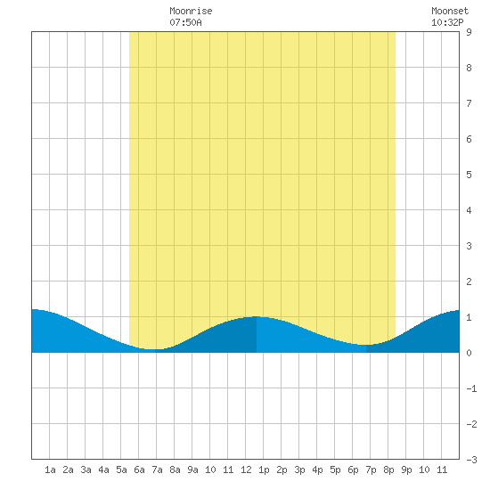 Bay Shore tide chart for Monday, July 12, 2021