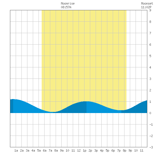 Bay Shore tide chart for Tuesday, July 13, 2021