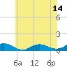 Bay Shore tide chart for Wednesday, July 14, 2021