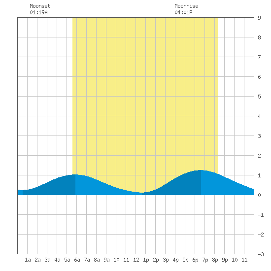 Bay Shore tide chart for Monday, July 19, 2021