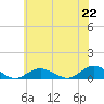 Bay Shore tide chart for Thursday, July 22, 2021