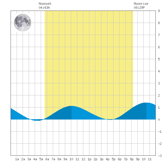 Bay Shore tide chart for Friday, July 23, 2021