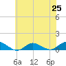 Bay Shore tide chart for Sunday, July 25, 2021