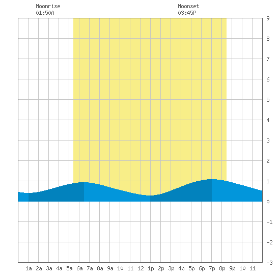 Bay Shore tide chart for Sunday, July 4, 2021