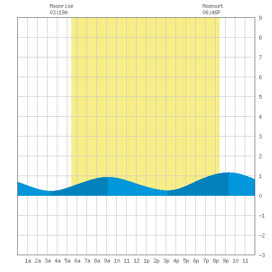 Bay Shore tide chart for Wednesday, July 7, 2021