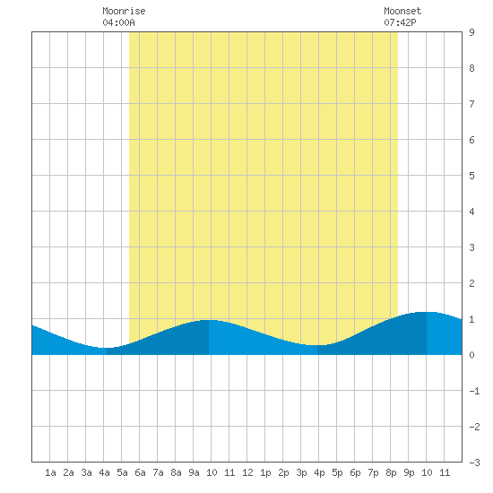Bay Shore tide chart for Thursday, July 8, 2021