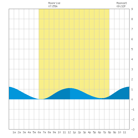 Bay Shore tide chart for Tuesday, August 10, 2021
