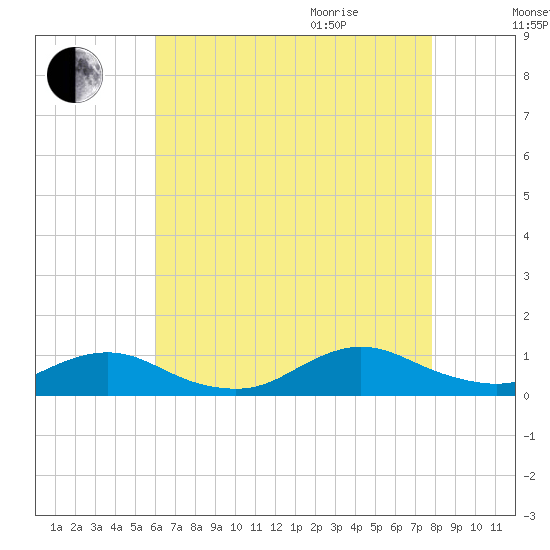 Bay Shore tide chart for Sunday, August 15, 2021
