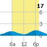 Bay Shore tide chart for Tuesday, August 17, 2021